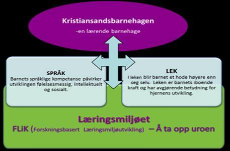 Kommunens satsingsområde: Kristiansand kommunes satsingsområde er: SPRÅK og LEK med basis i et inkluderende læringsmiljø.(se modell under).