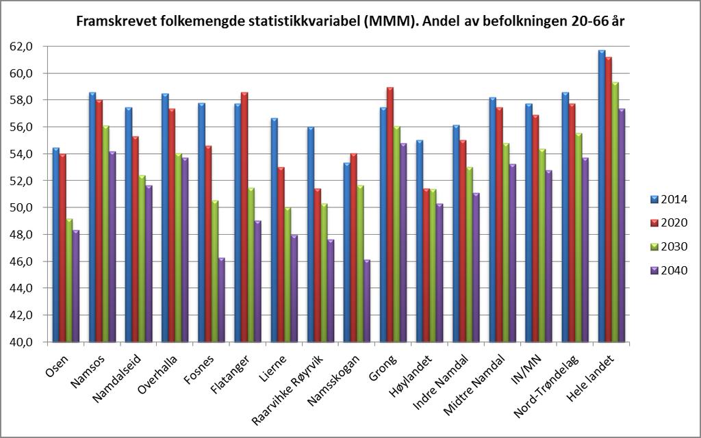 Det er vel liten tvil om at oppgaven med å snu en negativ befolkningsutvikling i regionen som helhet vil