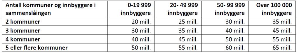 Dersom Namdalstilskuddet kommer bort ved en endring av inntektssystemet etter 2016, vil også summen av dette inngå i inndelingstilskuddet. 6.