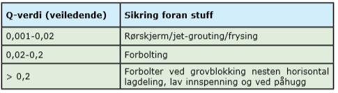 Lengden på forbolter er 6 meter, og settes med en vinkel på 1-25 rundt tunnelprofilen. Salvene ved driving ved bruk av 6 meter bolter, bør være 2,5-3 m.