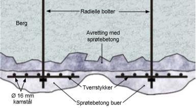 2.4.3 Rensk For hver salve som sprenges utføres det en driftsrensk for å fjerne løst berg, som først utføres mekanisk med pigghammer og som avsluttes med manuell rensk med spett (Nilsen, 216, p. 176).