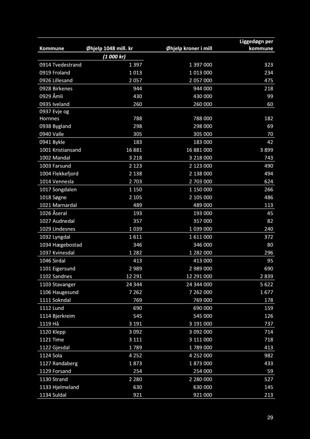 Kommune Øhjelp1048mill.