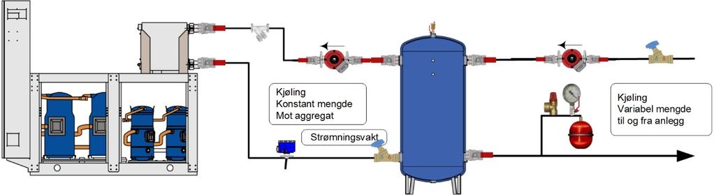 av bør man bruke tanken med dobbelsirkulasjon. Da kan mengden ut på anlegget variere mens aggregatet er sikret med konstant vannmengde.