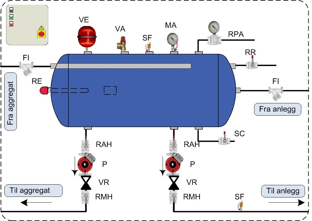 automatisk 8 Manuell lufteventil Layout 1 enkelsirkulasjon 1 eller 2 pumper Konstant mengde Enkelsirkulasjon Layout 2 dobbelsirkulasjon 1 eller 2 pumper mot