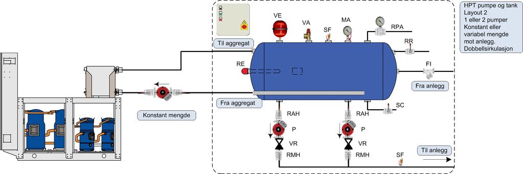 Tanken blir da bare et volum og en naturlig del av rørsystemet. Man kan velge mellom 1 eller 2 pumper (standby pumpe) Layout 2 Mange aggregater har i dag innebygget pumpe.