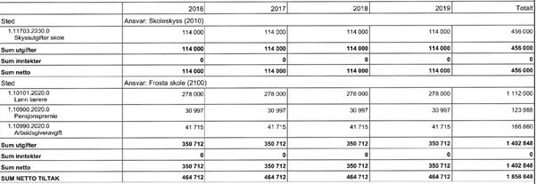 Tabell 1. Beregning fra budsjettprosessen 2016 (tiltak) Tabell 2.