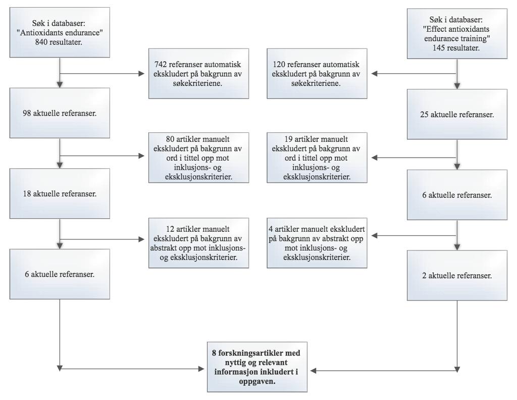 Figur 1: Oversiktsmodell for systematisk litteratursøk.