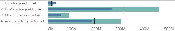 Resultatregnskap og periodisert budsjett Totaltall Tabell 1: Totaltall UiB, regnskap per 2. tertial 2017 Samlet sett er driftsinntektene per 2. tertial 49,3 mill.