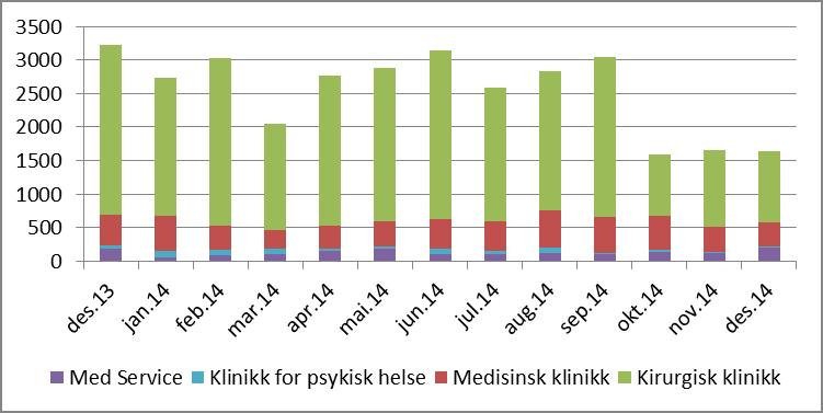 Usignerte prøvesvar Totalt 1.638 usignerte prøvesvar ved utgangen av desember.