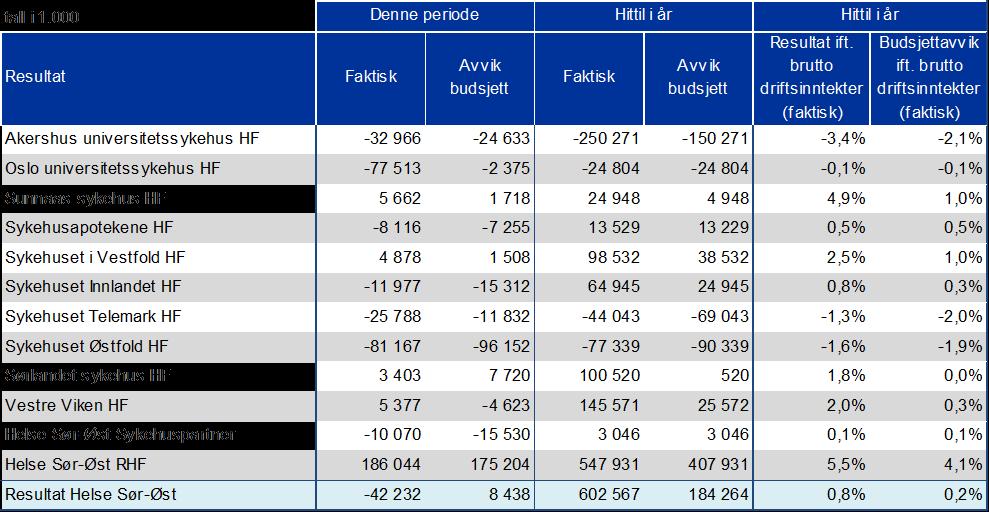 Akkumulert budsjettavvik og resultat i forhold til