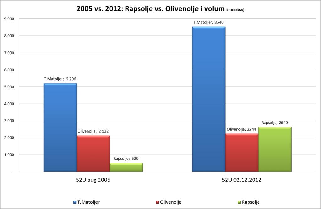 Rapsolje har tilført stor vekst i matoljemarkedet Total mengde Matoljer har økt med