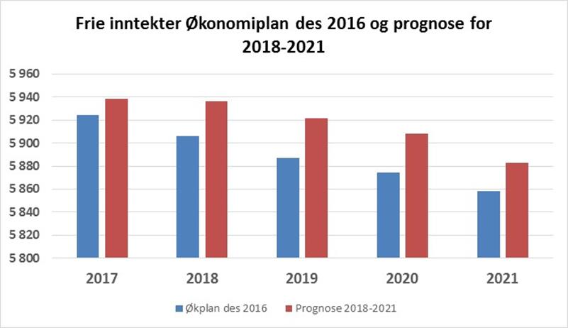 Tabell 2: Økonomiplan 2016 og prognose 2018-21 Denne tabellen viser at fylkeskommunen vil ha mindre ressurser fram mot 2021.