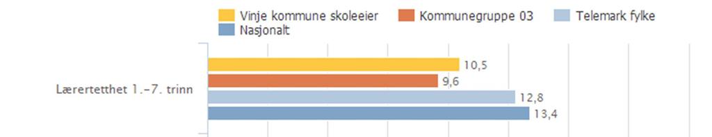 Vinje kommune skoleeier Samanlikna geografisk Offentleg Alle Begge kjønn Periode 2014-15 Grunnskole Illustrasjonen er henta frå