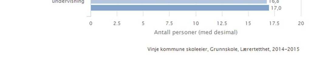 -7.trinn auka frå 9,9 til 10,5 frå 2013-14 til 2014-15, medan elevtalet pr undervisningsgruppe på ungdomstrinnet har gått frå 10,1 til 9,6.