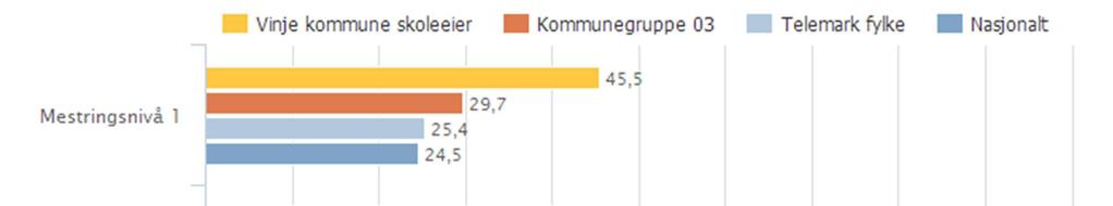 Vinje kommune skoleeier Samanlikna geografisk Offentleg Trinn 5 Begge kjønn Periode 2014-15 Grunnskole Illustrasjonen er henta frå Skoleporten Vinje kommune skoleeier Samanlikna