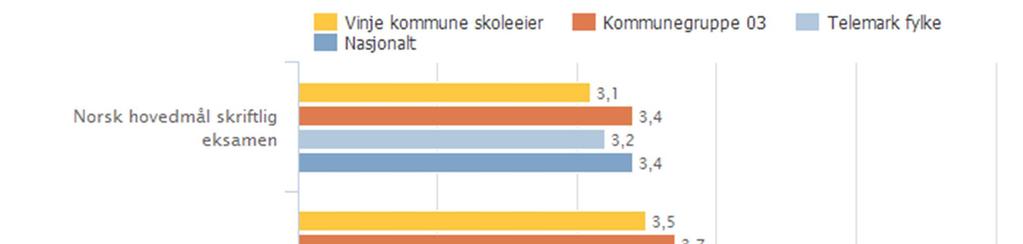 Vinje kommune skoleeier Samanlikna geografisk Offentleg Trinn 10