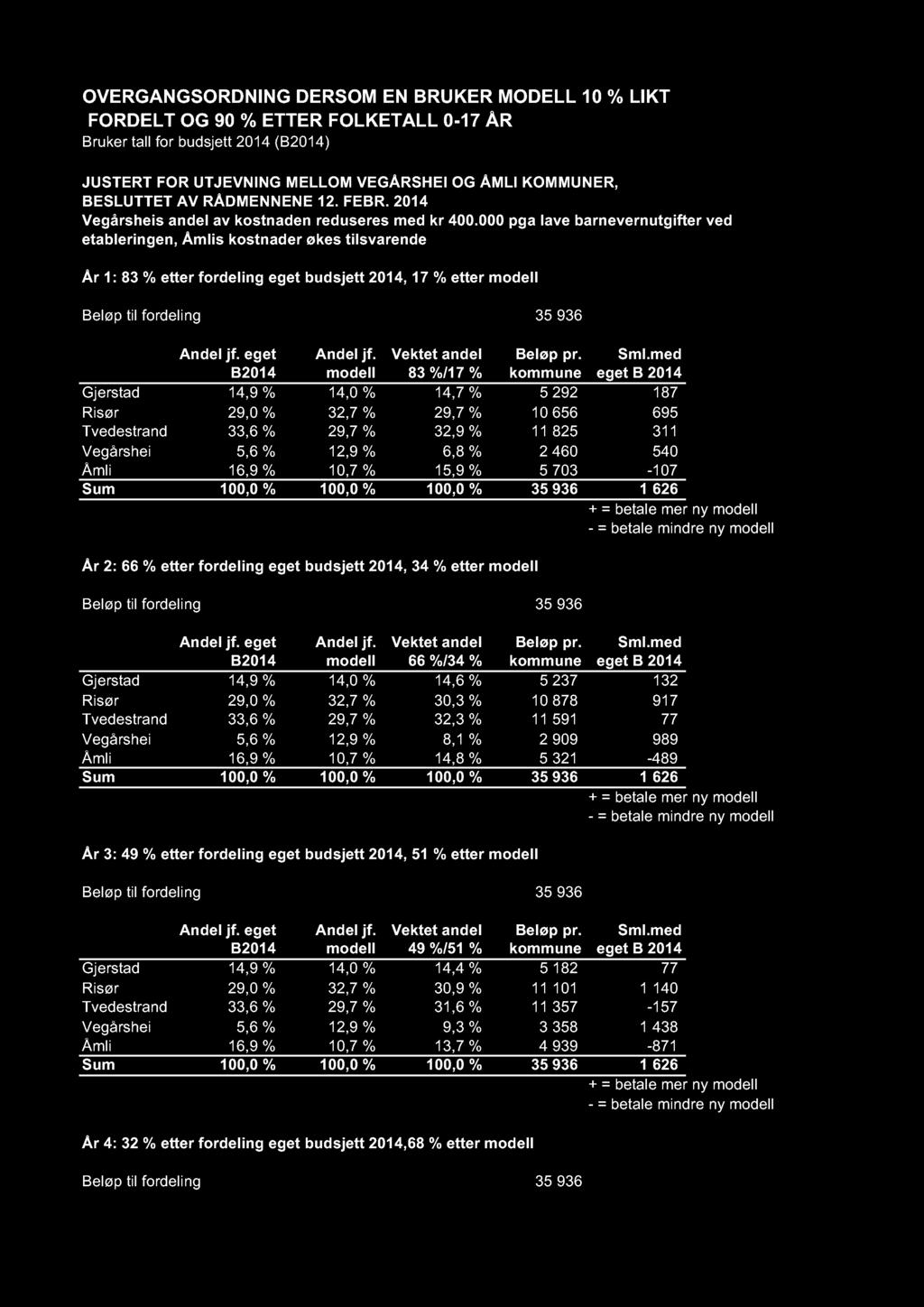 OVERGANGSORDNING DERSOM EN BRUKER MODELL 10 % LIKT FORDELT OG 90 % ETTER FOLKETALL 0-17 ÅR Bruker tall for budsjett 2014 (B2014) JUSTERT FOR UTJEVNING MELLOM VEGÅRSHEI OG ÅMLI KOMMUNER, BESLUTTET AV