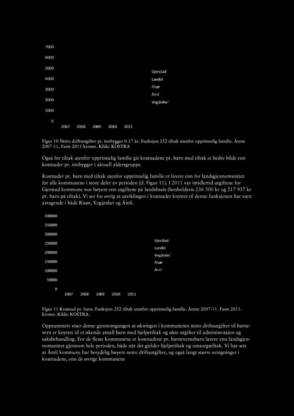 Figur 10 Netto driftsutgifter pr. innbygger 0-17 år. Funk sjon 252 tiltak utenfor opprinnelig familie. Årene 2007-11. Faste 2011 -kroner.