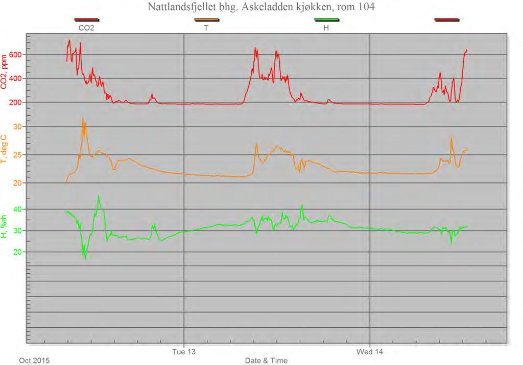 Nattlandsfjellet Barnehage - Luftkvalitetsmåling Luftkvalitetsmåling multiconsult.no 3.1.3 Resultat Figur 1 Resultat for rom 104 CO 2 Anbefalt nivå for CO 2 er maks.