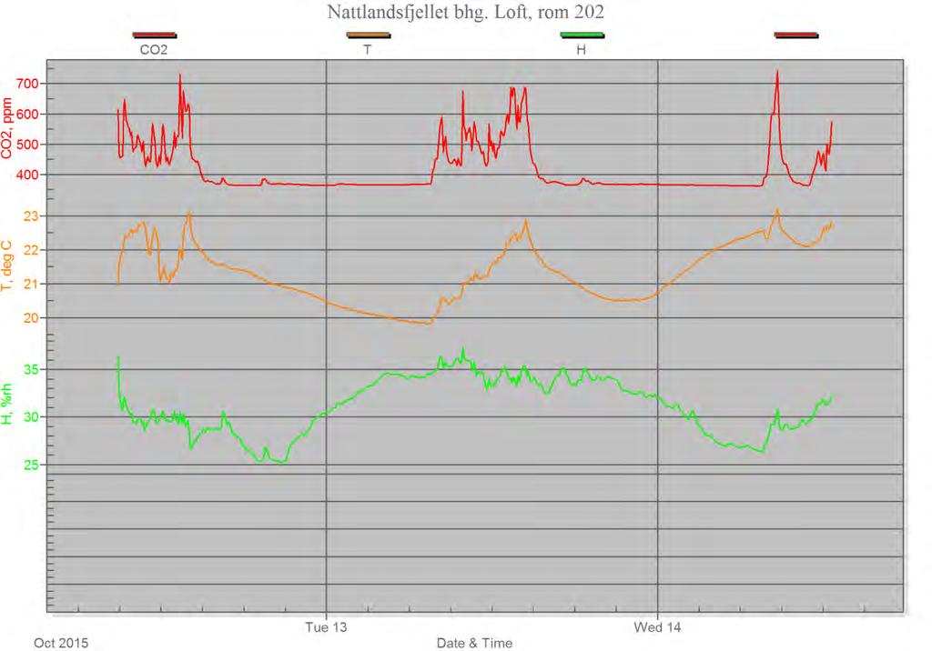 Nattlandsfjellet Barnehage - Luftkvalitetsmåling Luftkvalitetsmåling multiconsult.no 3.2.3 Resultat Figur 2 Resultat for rom 202. CO 2 Anbefalt nivå for CO 2 er maks.