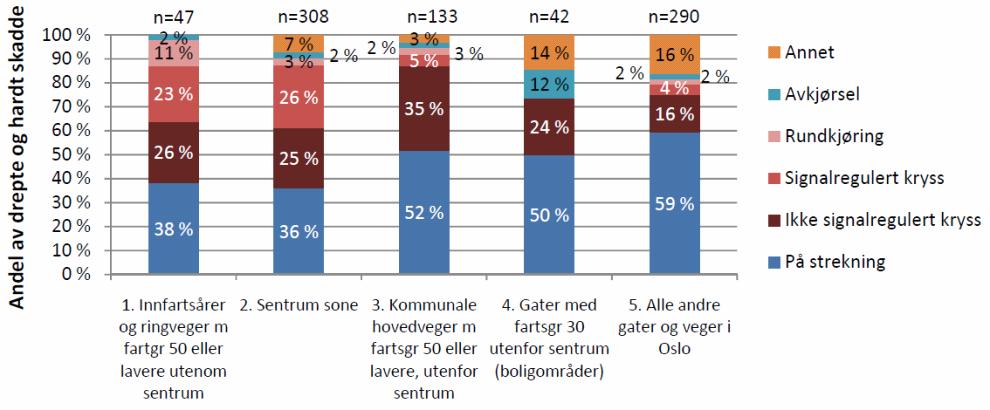 eller lavere utenfor sentrum, 5 % finnes på boliggater med en fartsgrense på 30 % utenfor sentrum og 35 % finnes på andre gater eller veger i Oslo.