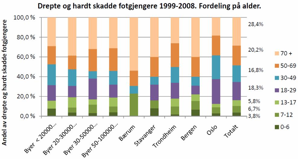Figur 10. Andel av drepte og hardt skadde fotgjengere i 1999-2008 i norske byer fordelt på alder (Sakshaug 2010). Det er vanligvis disse gruppene som er spesielt utsatt for ulykker.