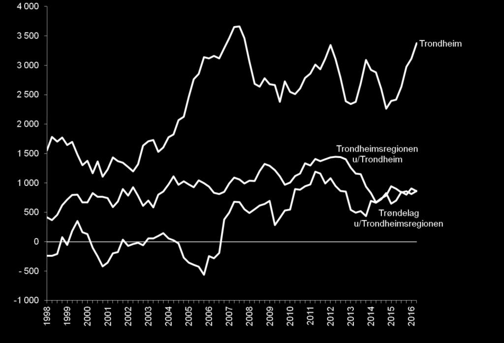 I Trondheimsregionen utenom Trondheim var veksten 0,9 prosent, mens veksten var 1,8 prosent i Trondheim.