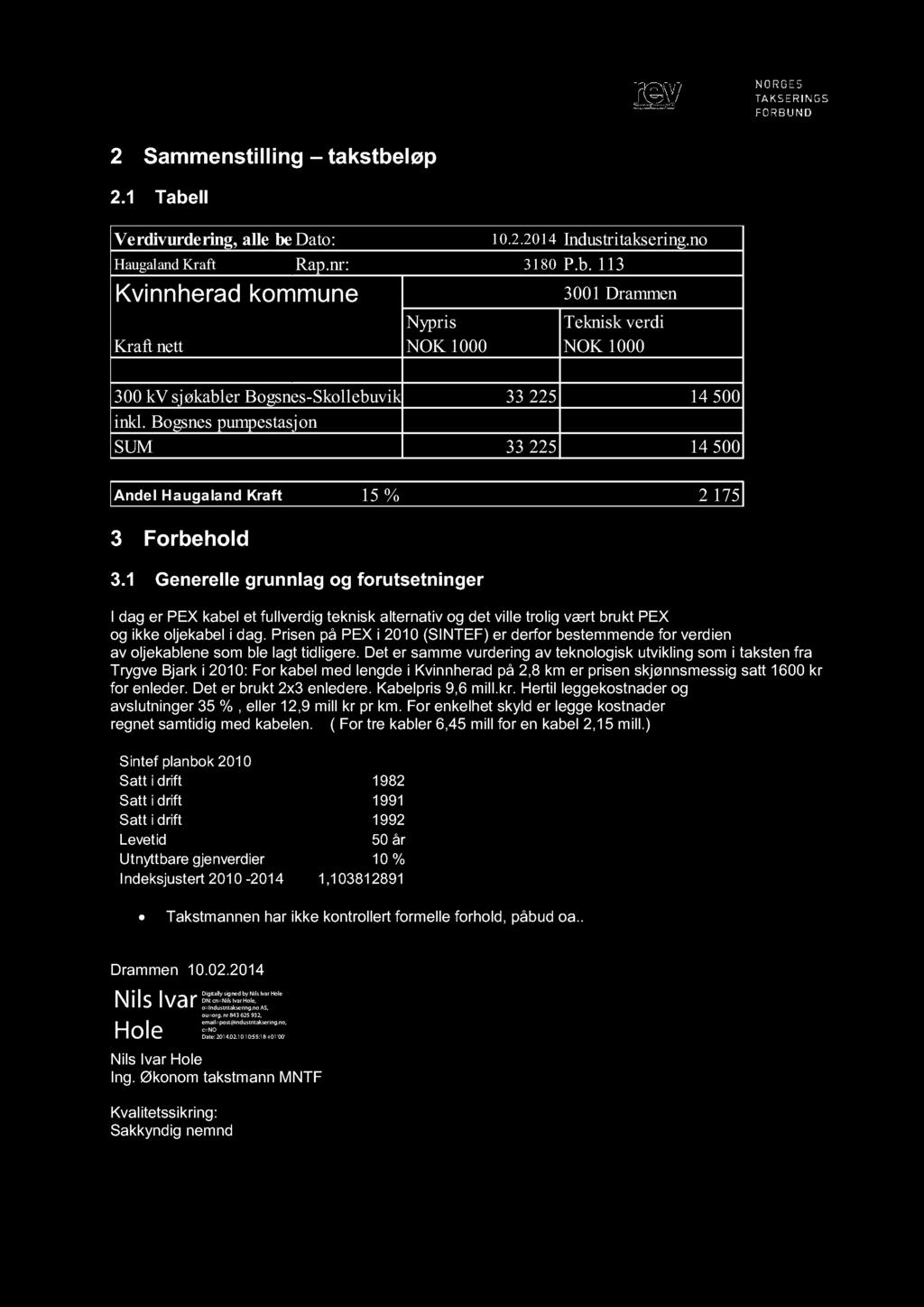 2 Sammenstilling takstbeløp 2.1 Tabell Verdivurdering,alle beløputen Dato: m.v.a.: 10.2.2014Industritaksering.no HaugalandKraft Rap.nr: 3180 P.b.113 Kvinnherad kommune 3001Drammen Nypris Tekniskverdi Kraft nett NOK 1000 NOK 1000 300kV sjøkablerbogsnes-skollebuvik 33 225 14 500 inkl.