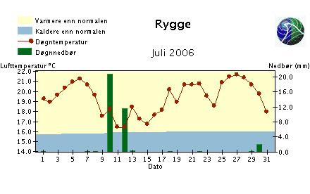 Sommeren 2006 var den varmeste sommeren på mange år og i tillegg hadde