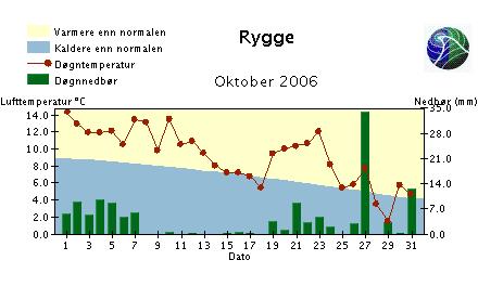 Juni var noe varmere enn normalt men resten av sommeren og til slutten av