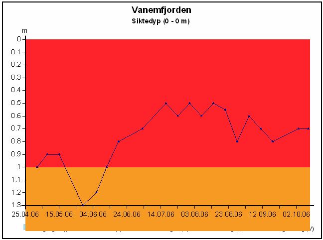 Siktedypet er avhengig av partikkelinnholdet i vannet (leirpartikler og alger) og humusinnhold (vannets farge).