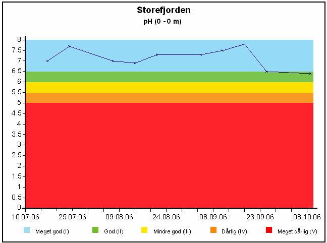 5.4 ph ph er et mål på vannets surhetsgrad. Naturlig overflatevann kan ha en ph fra 2-12.