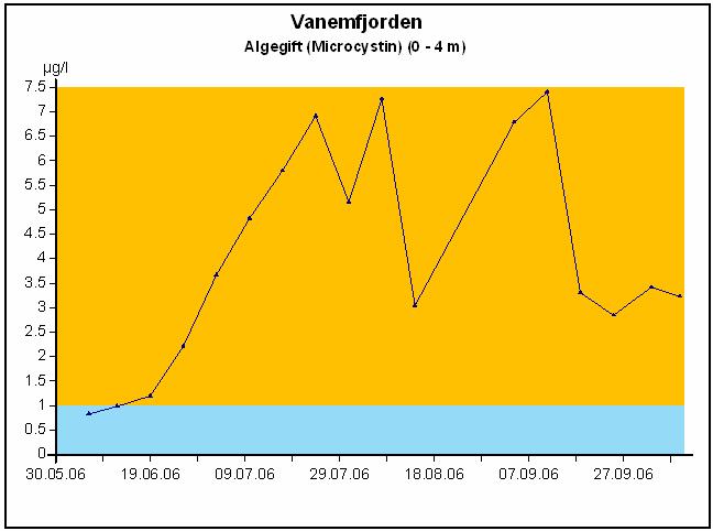 Det finnes ikke nasjonale grenseverdier for microcystin i vann, men Verdens Helseorganisasjon fraråder å drikke vann som inneholder mer enn 1 µg microcystin/l.