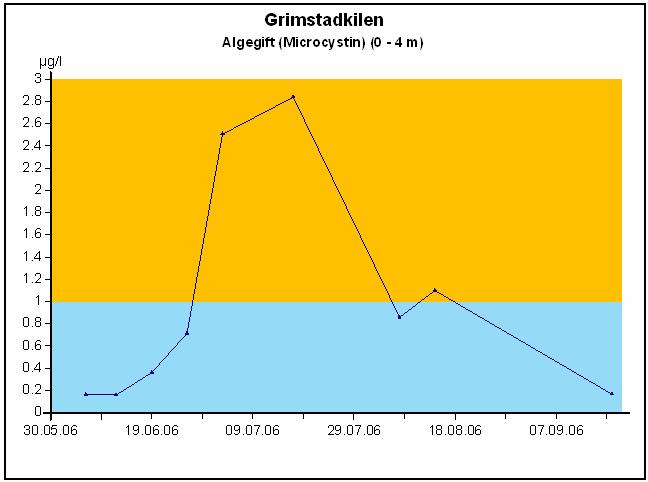 Figur 23. Variasjoner i klorofyll-a og microcystin i Grimstadkilen 2006 Figur 24. Variasjon i planteplanktonets mengde og sammensetning i Grimstadkilen 2006 8.