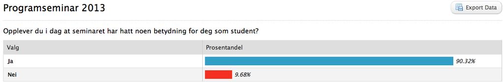 4,8 4,6 ELDAT INOR MIT FARMASI MENA MAEC ISK 4,4 FAM 4,2 4 3,8 3,6 3,4 3,2 3 Tabellen viser hvor viktig studentene mener programseminaret er for trivselen for studiet (venstre kolonne) og for