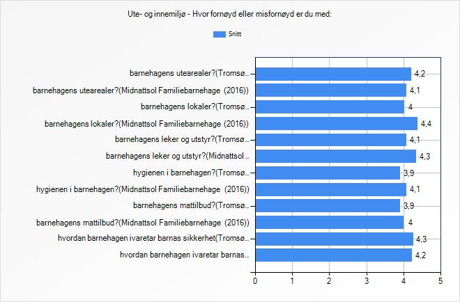 Relasjon mellom barn og voksen Hvor enig eller er du i følgende utsagn: Helt enig Delvis enig Verken enig eller Delvis Jeg opplever at barnet mitt føler seg trygg på