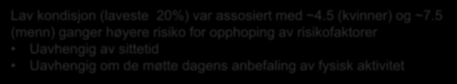 OPPSUMMERING Enhver 1-MET økning i VO 2peak tilsvarte en 36% (kvinner) og 40% (menn) lavere risiko for opphoping av risikofaktorer Enhver ekstra time med sittetid var assosiert med 22% (kvinner) og