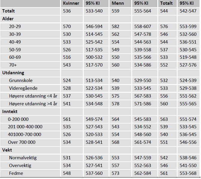 Stillesittende tid (minutter/dag) etter alder (år), utdanning- og inntektsnivå