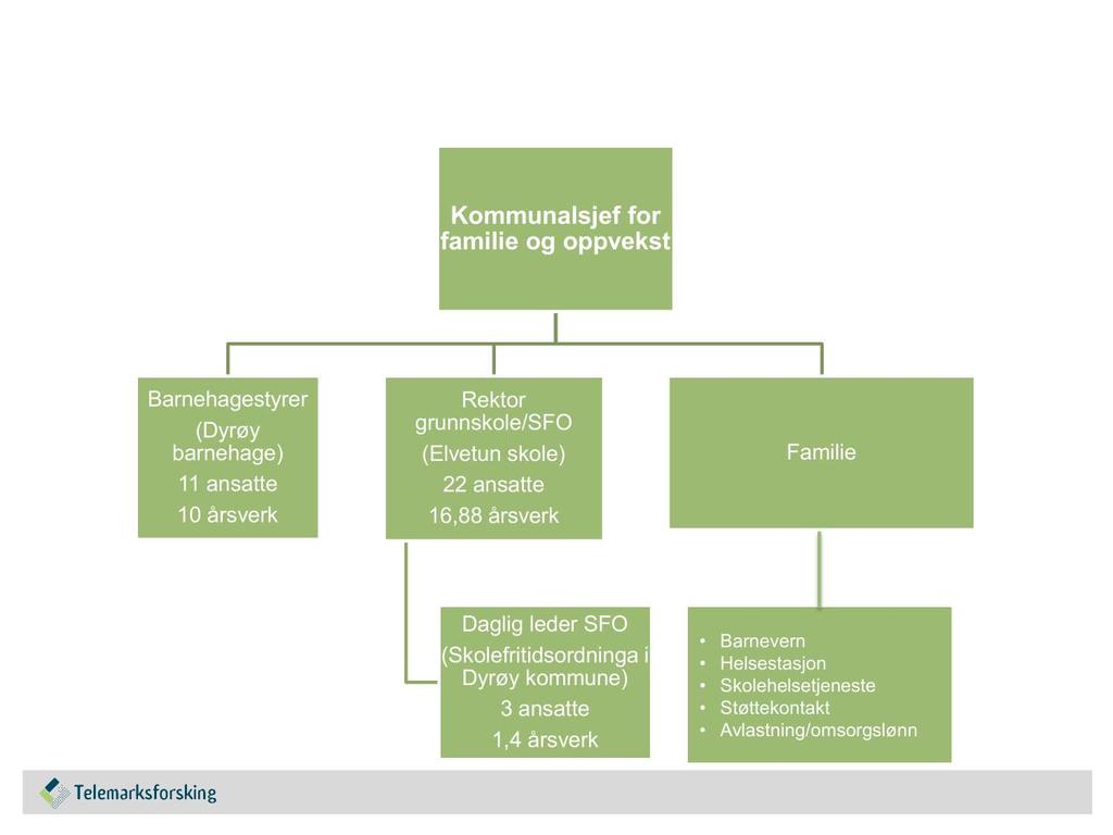 Organisasjonskart familie og oppvekst alt.