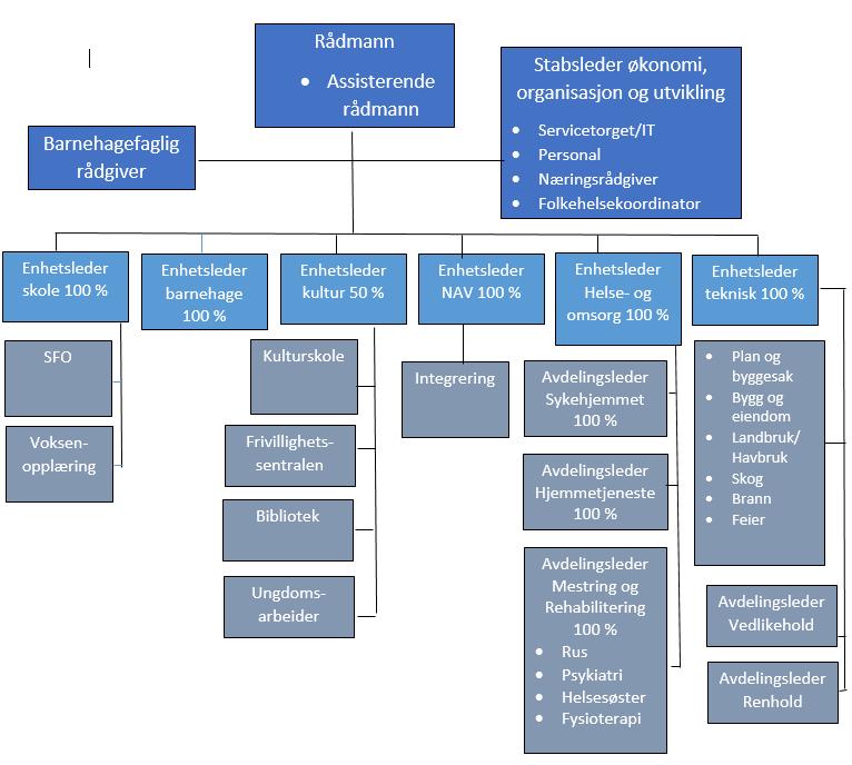 Rådmann presenterte 2 modeller. Modell A - Rådmannens oppgaver: overordnet strategisk styring og utvikling, oppfølging interkommunalt samarbeid.