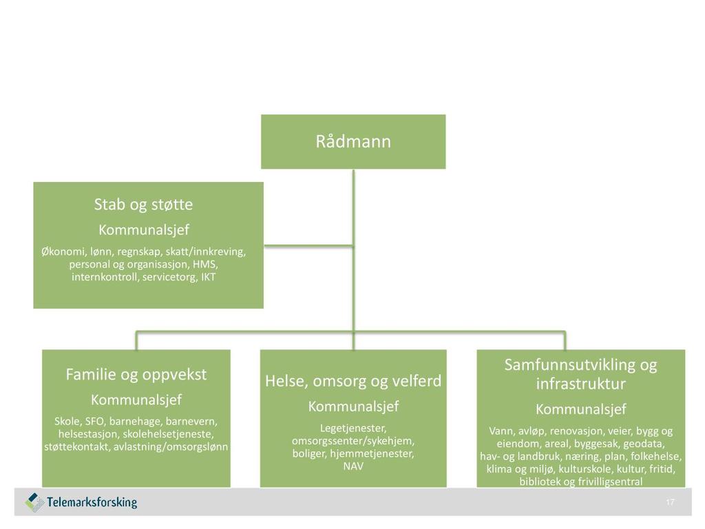 Forslag til ny overordnet administrativ organisering modellalt.