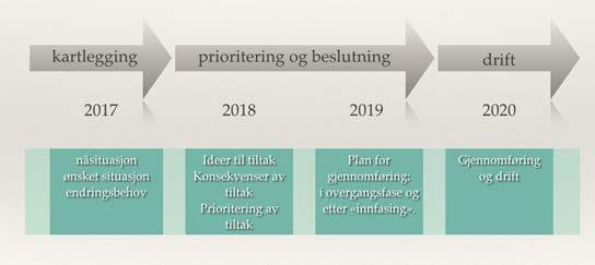 1.4 Organisering og ansvar Prosjektgruppe: Haram kommune: Sandøy kommune: Skodje kommune: Ørskog kommune: Ålesund kommune: Tillitsvald: Delprosjektleiar: Hege Gjøsund (kommuneplanleggar) og Per