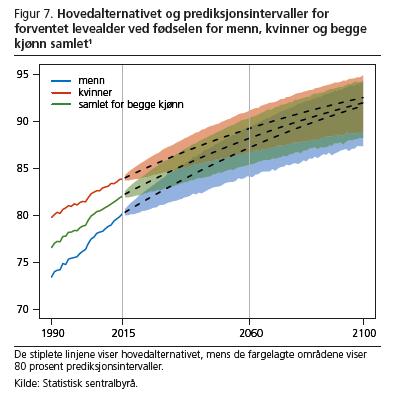 Dødelighet: historisk og framtidig (boksene «Data» på side 27, og boksene på s.