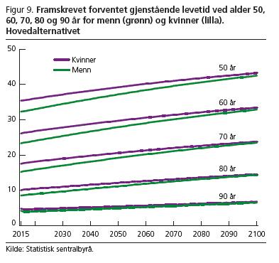 Dødelighet Forventet gjenstående levetid for eldre øker også, jfr.