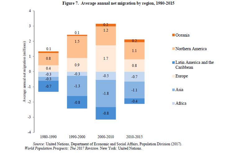 Europa og Nord Amerika innvandringsoverskudd, Afrika, Asia,