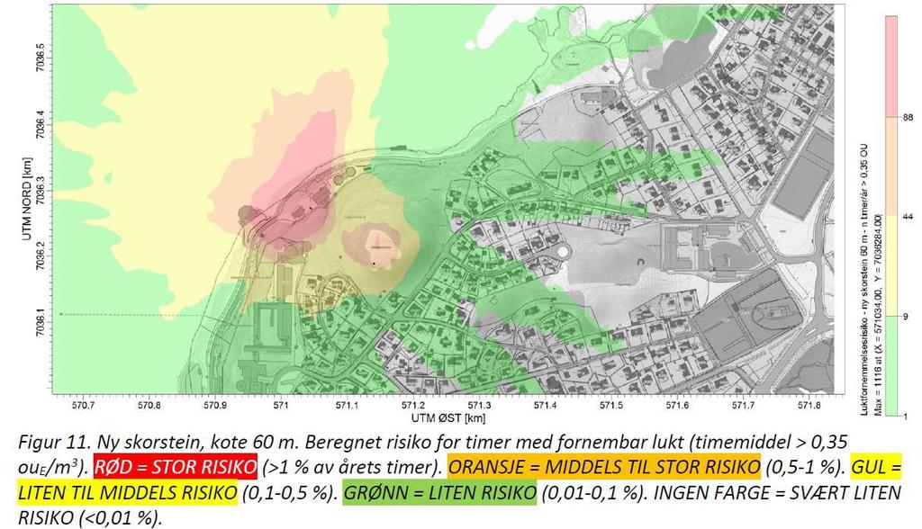 1,4 til 0,6 oue/m3 for mest berørte nabo. Det er liten gevinst i å bygge en skorstein høyere enn kotehøyde 60 m.