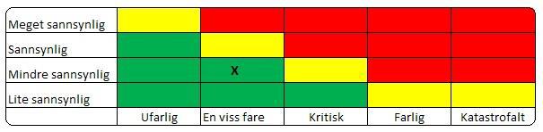 Side 17 Konsekvens: En viss fare Resultat: Mindre sannsynlig hendelse som eventuelt vil føre til få og små personskader.