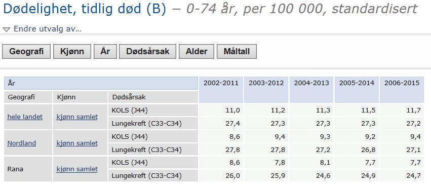 Tabellen under viser antall døde av KOLS og lungekreft per 100 000 innbygger i aldersgruppen 0-74 år (per år). Statistikken viser 10 års glidende gjennomsnitt (dvs.