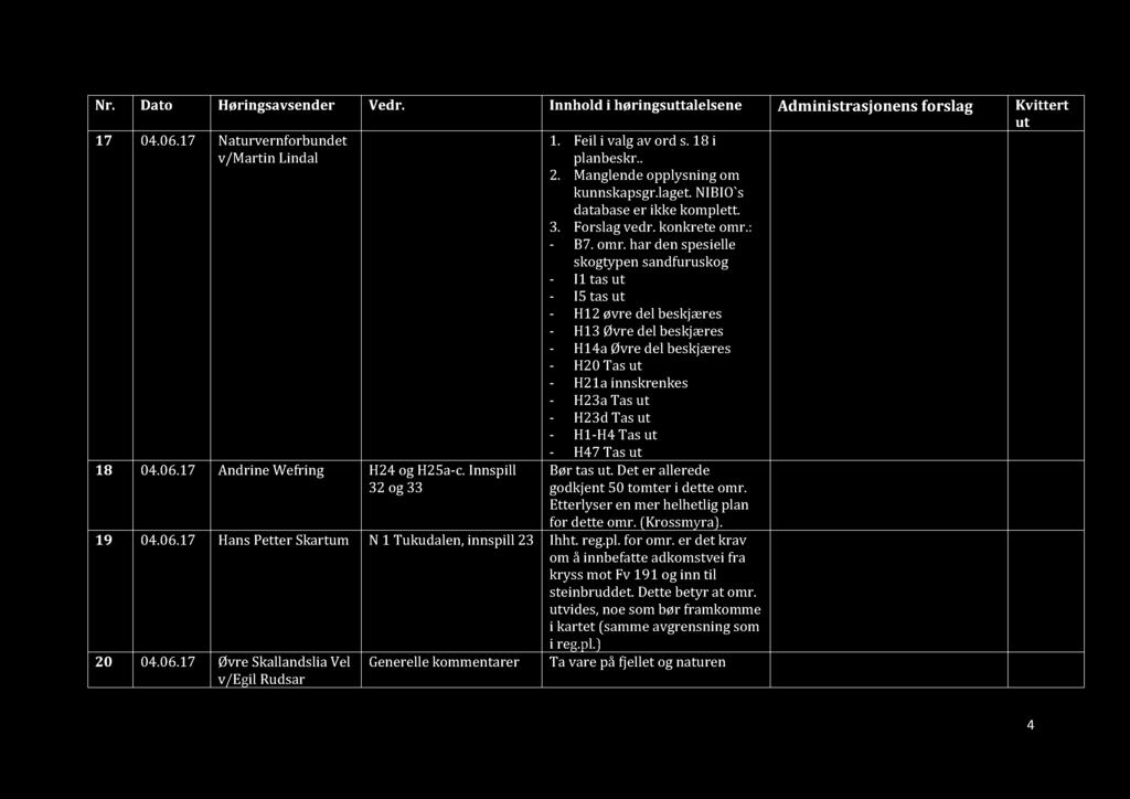 Nr. Dato Høringsavsender Vedr. Innhold i høringstalelsene Administrasjonens forslag Kvittert 17 04.06.17 Naturvernforbundet v/martin Lindal 1. Rett opp feil valg av ord. 18 04.06.17 Andrine Wefring H24 og H25a-c.