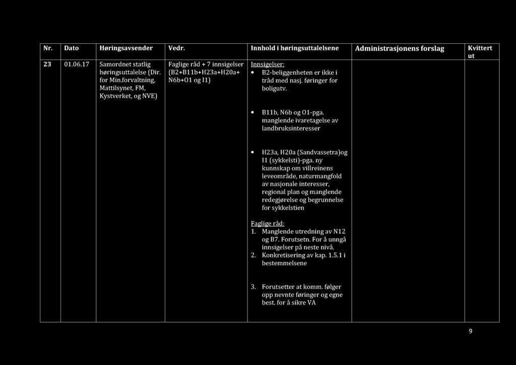 Nr. Dato Høringsavsender Vedr. Innhold i høringstalelsene Administrasjonens forslag Kvittert 23 01.06.17 Samordnet statlig Faglige råd + 7 innsigelser Innsigelser: høringstalelse (Dir.